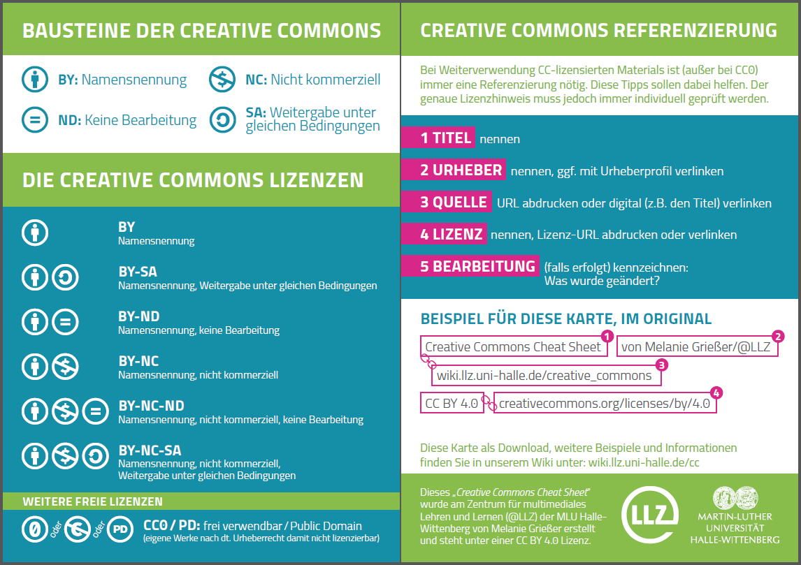 Creative Commons Cheat Sheet von Melanie Grießer für LLZ, CC BY 4.0: https://creativecommons.org/licenses/by/4.0/deed.de