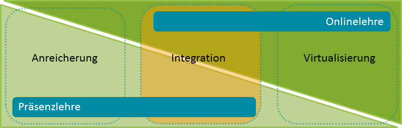 Virtualisierungsgrad Integration.png